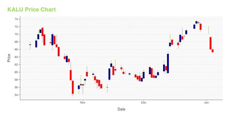 kalu stock price